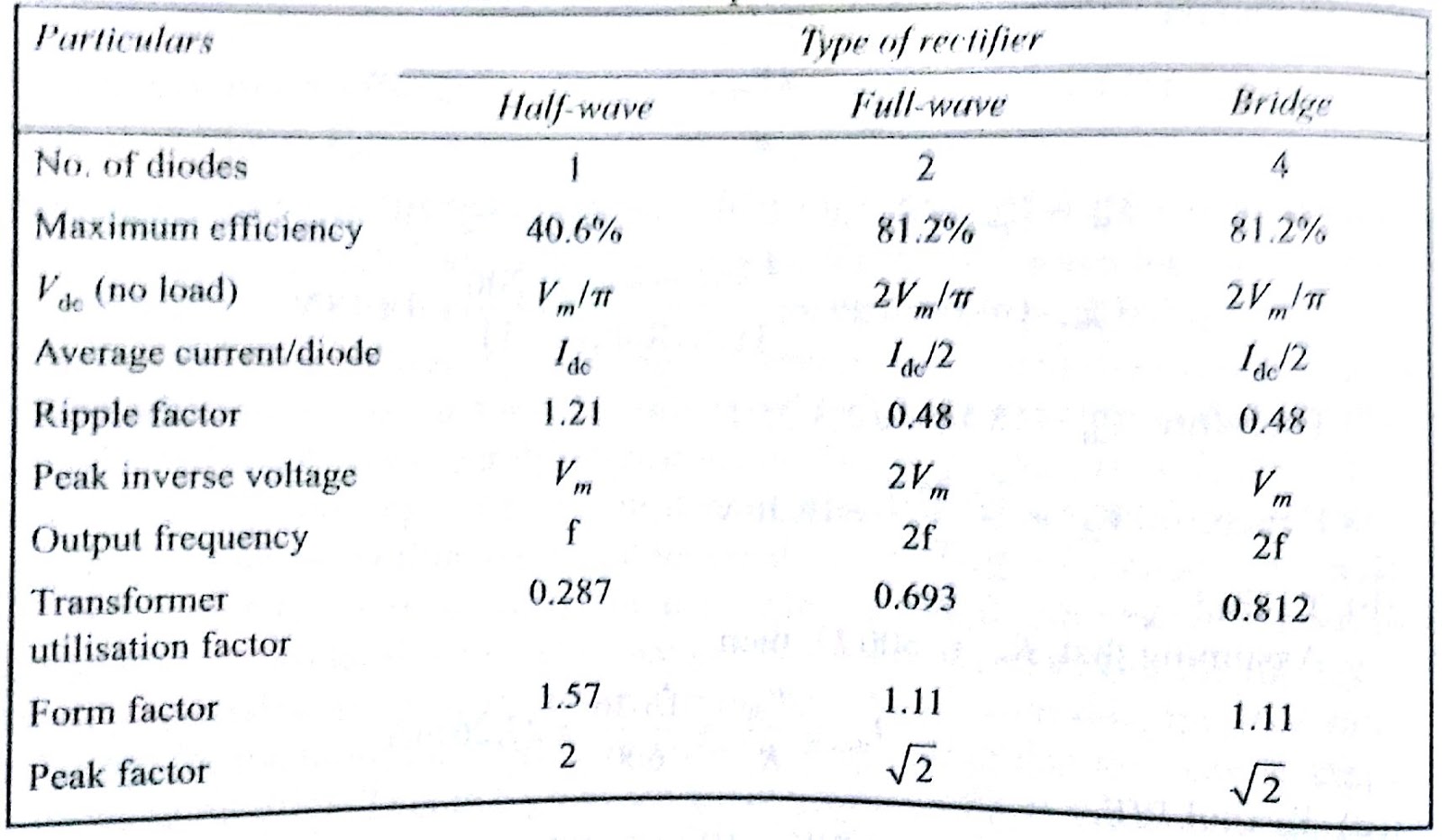 electronic devices and circuits lab viva questions part2 Rectifiers