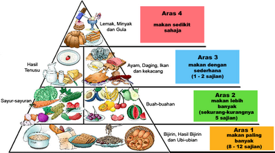 Amal piramid pemakanan seribupilihan
