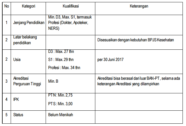 PENERIMAAN PEGAWAI TIDAK TETAP (PTT) BPJS KESEHATAN TAHUN 2017 BERLAKU SELURUH CABANG BPJS KESEHATAN SE INDONESIA PENERIMAAN PEGAWAI TIDAK TETAP (PTT) BPJS KESEHATAN TAHUN 2017 BERLAKU SELURUH CABANG BPJS KESEHATAN SE INDONESIA
