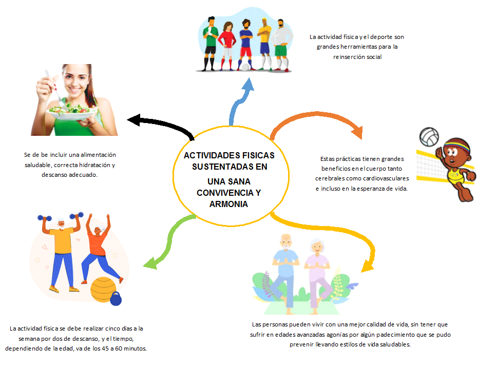 Trabajos del Cole Mapa Mental sobre ACTIVIDADES FÍSICAS SUSTENTADAS EN UNA SANA CONVIVENCIA Y Trabajos del Cole Mapa Mental sobre ACTIVIDADES FÍSICAS SUSTENTADAS EN UNA SANA CONVIVENCIA Y