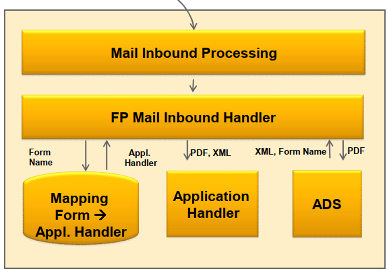 SAP ABAP Central Triggering a workflow on receiving inbound Email with interactive offline