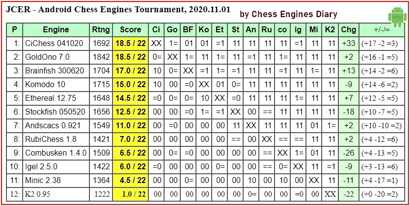 GoldOno 7.0 wins JCER Android Chess Engines Tournament, 2020.04.02