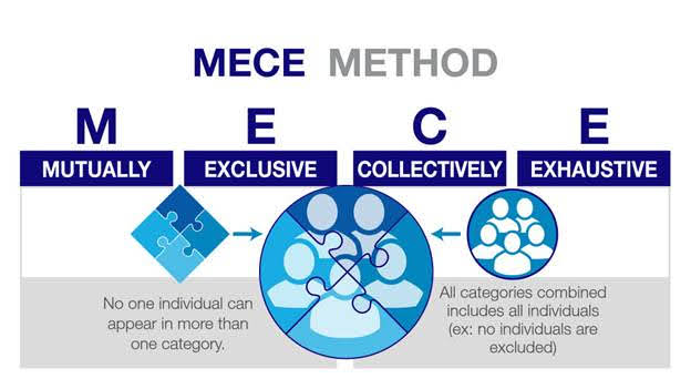 MECE (Imagen de CaseInterview.com)
