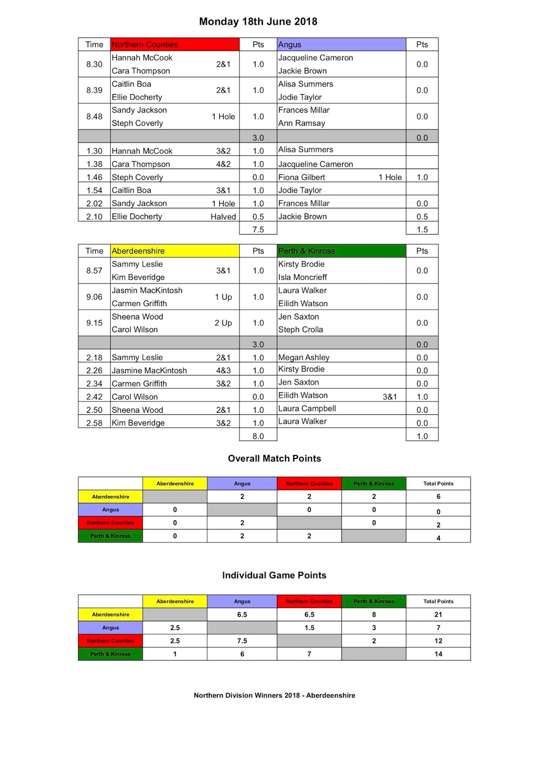 PERTH & KINROSS LADIES' COUNTY GOLF ASSOCIATION ABERDEENSHIRE WINS THE