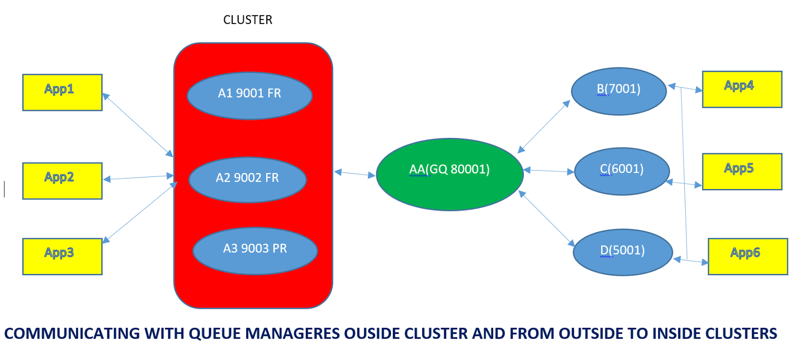 COMMUNICATING WITH QUEUE MANAGERS OUTSIDE CLUSTER AND FROM INSIDE