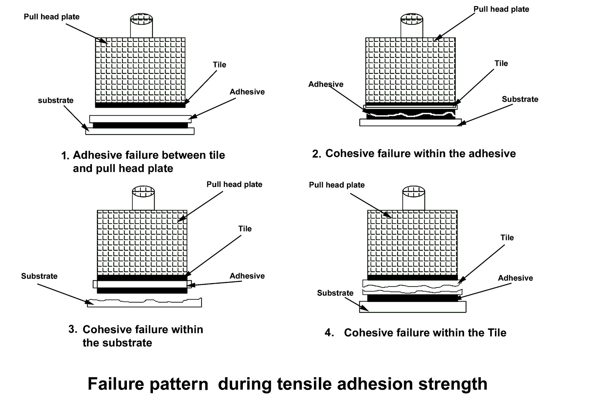 Adhesive vs Cohesive failure in Adhesive