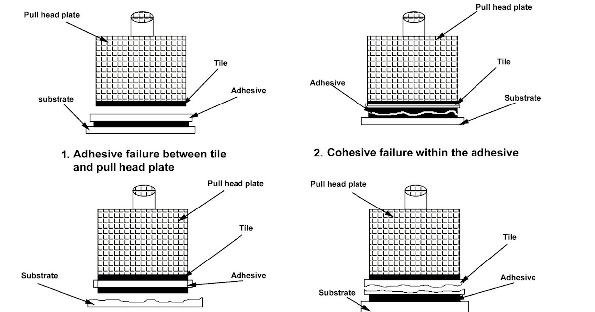 Adhesive vs Cohesive failure in Adhesive