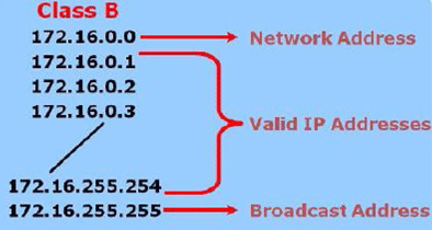 Subnet Tutorials: Subnet and Broadcast Address