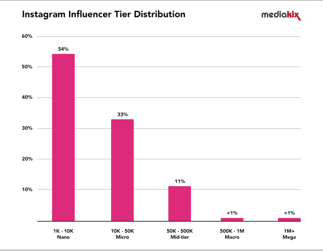 ¿Cuántos influencers hay en el mundo?