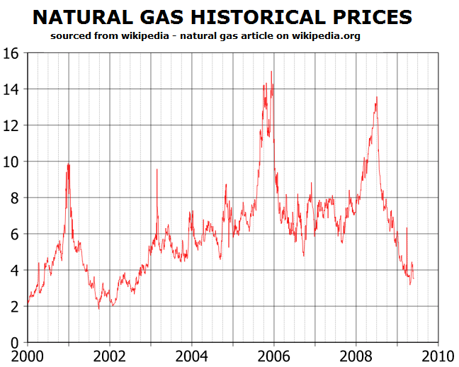 Natural Gas Historical Price Daily 114