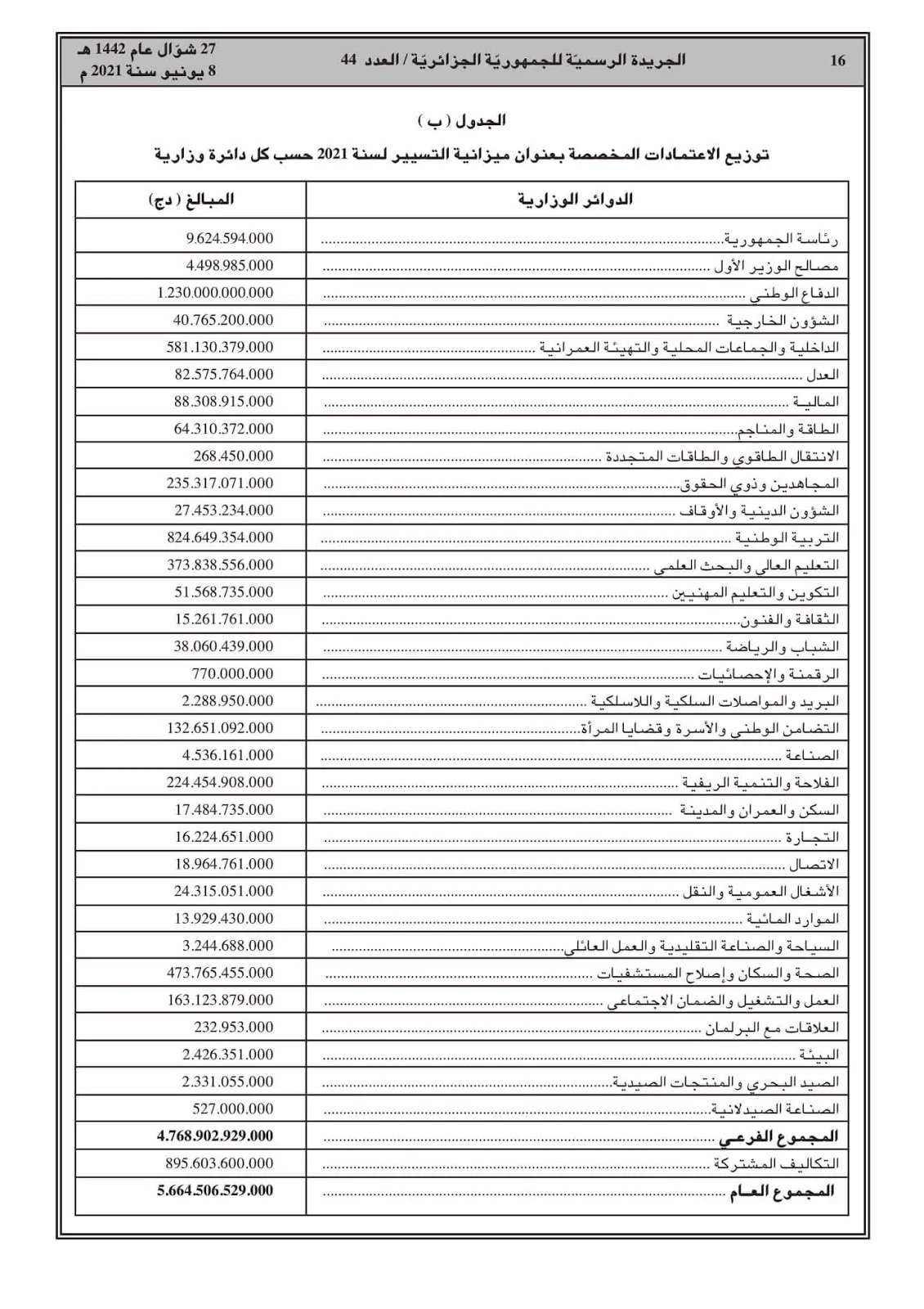 جدول توزيع الاعتمادات المخصصة لميزانية التسيير 2021 حسب كل وزارة
