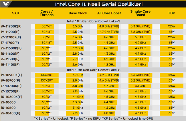 11. Nesil Intel Core Özellikleri