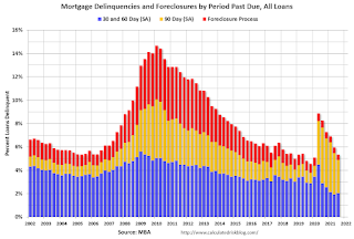 MBA Delinquency by Period