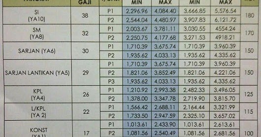 Gred Gaji Pdrm