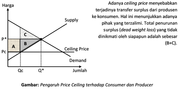 Pengaruh Price Ceiling terhadap Consumer dan Producer Pengaruh Price Ceiling terhadap Consumer dan Producer