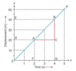 Revision Notes for Motion in One Dimension Class 9 Physics ICSE