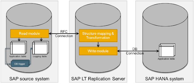 SAP LT Replication Server is a Separate System for ABAP