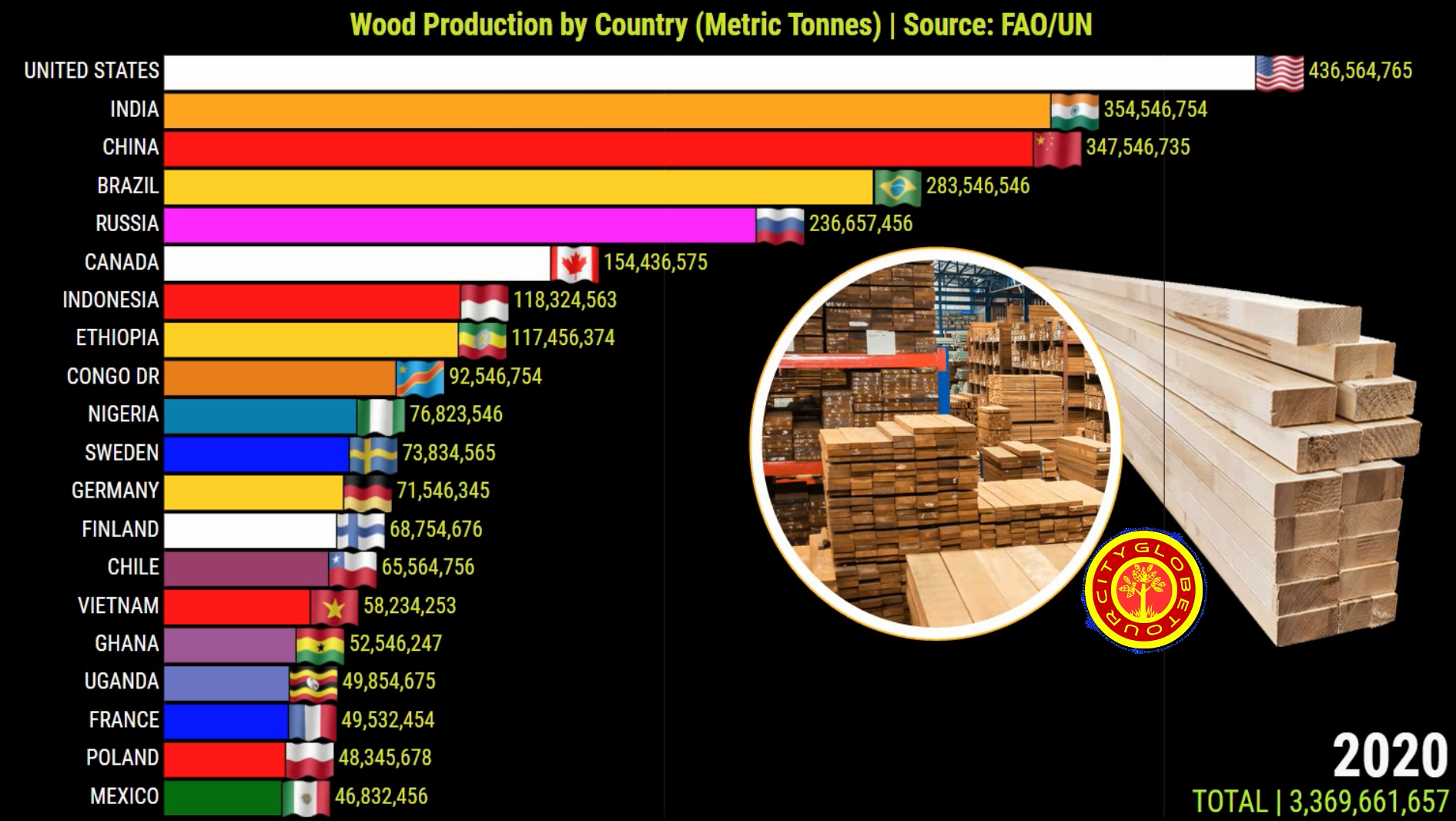 Os Maiores Produtores Madeira do Mundo Enciclopédia Global™ Os Maiores Produtores Madeira do Mundo Enciclopédia Global™