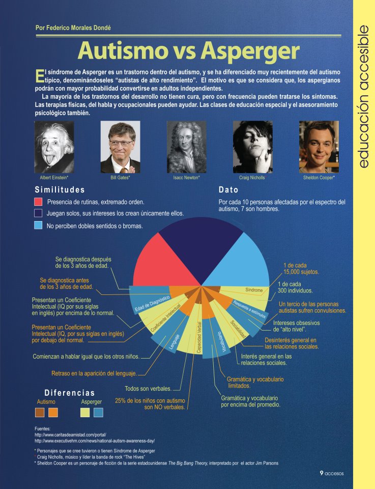 EL SÍNDROME DE ASPERGER Infografías sobre