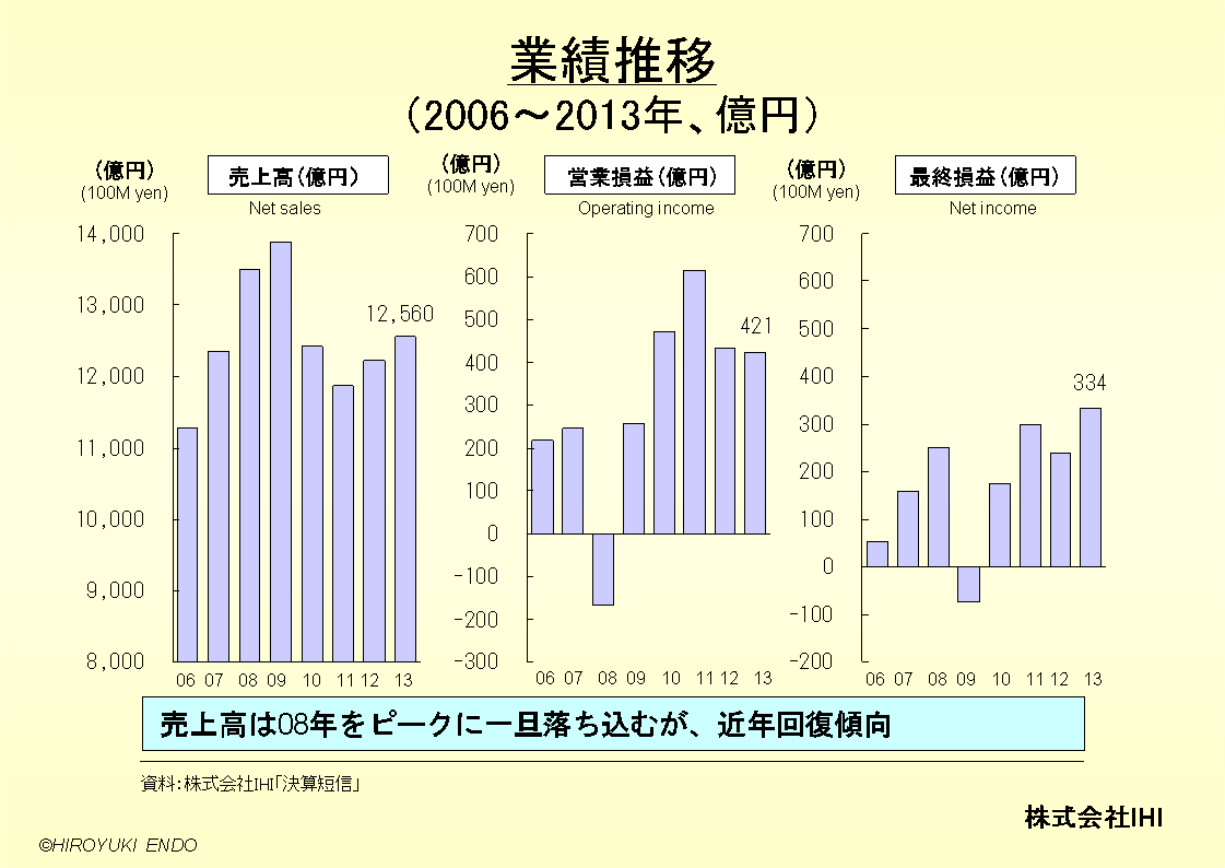 株式会社IHIの業績推移