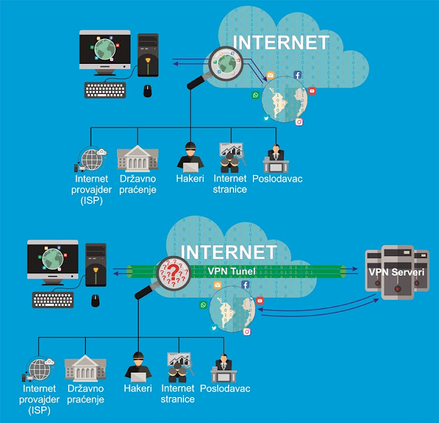 Internet connection with and without VPN