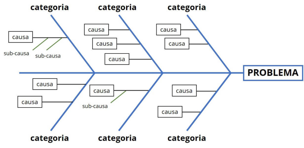 5w2h Lean Six Sigma Ishikawa