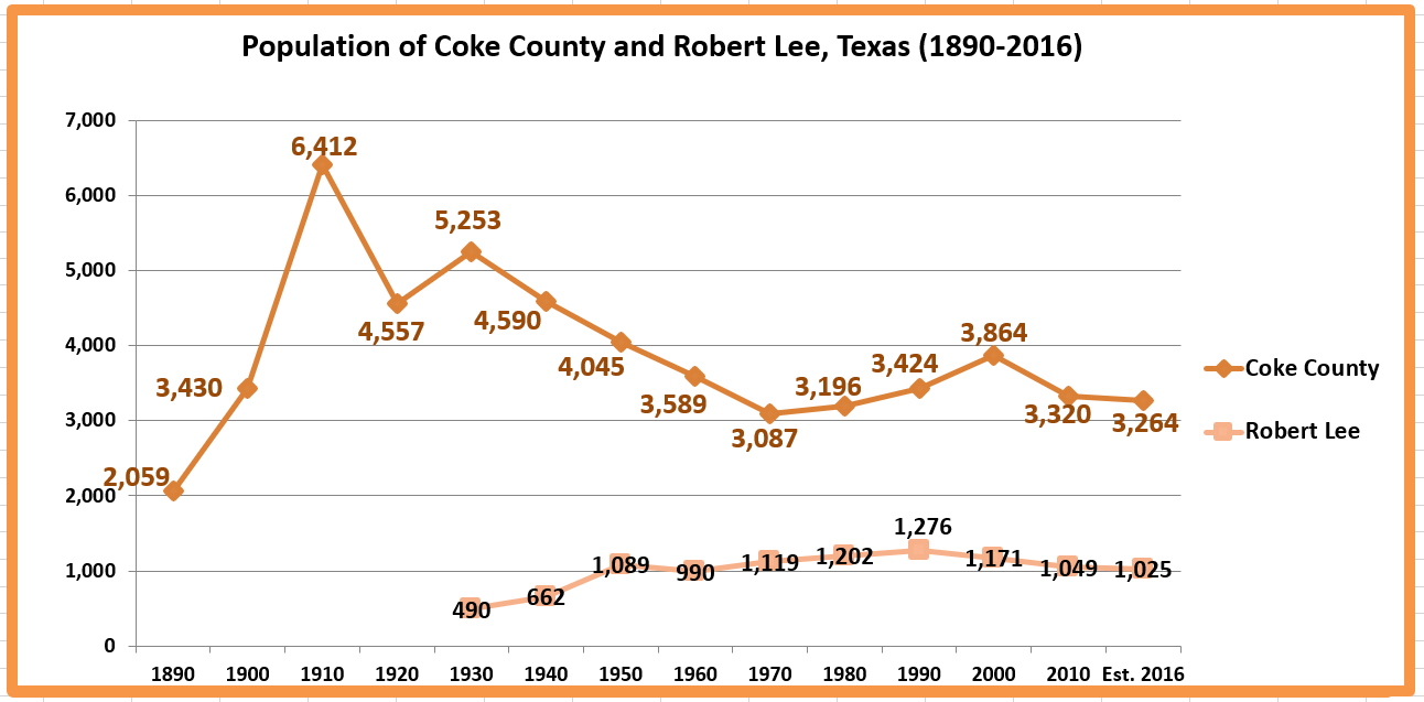 Retiring Guy's Digest Population loss in Texas Coke County/Robert Lee