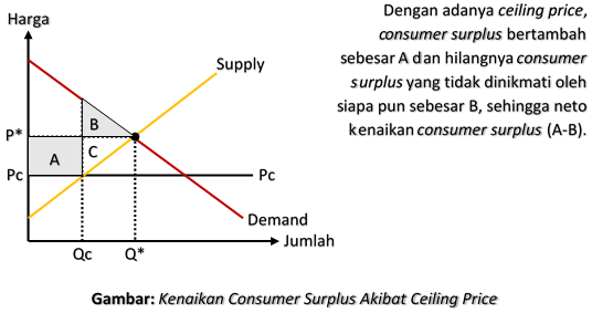 Intervensi Harga: Ceiling Price Intervensi Harga: Ceiling Price