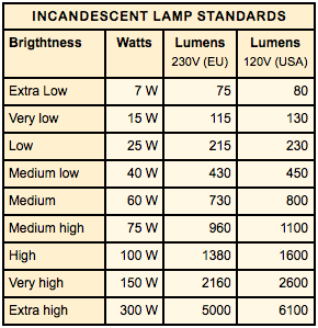 The Lamp Guide: Watt Conversion Tables