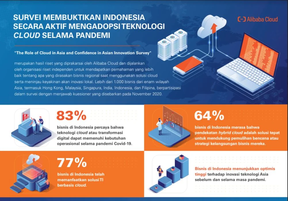 Selama Pandemi, Indonesia Aktif Mengadopsi Teknologi Berbasis Cloud