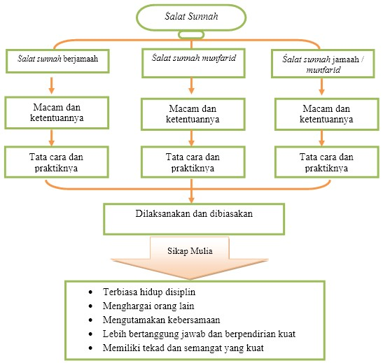 Bab 2 Lebih Dekat Kepada Allah Dengan Mengamalkan Salat Sunnah Pai Smt 1 Kelas 8 2019 2020 Bab 2 Lebih Dekat Kepada Allah Dengan Mengamalkan Salat Sunnah Pai Smt 1 Kelas 8 2019 2020