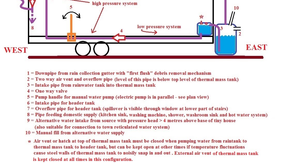 Tiny House Water Tank Tiny House Decor