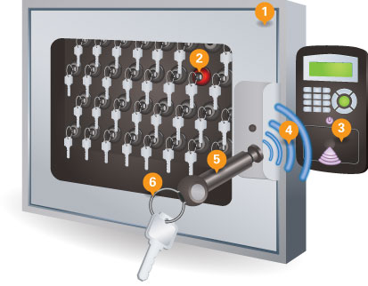 NorthWest Locksmith Portland Blog on Blogspot: Commercial Key ...