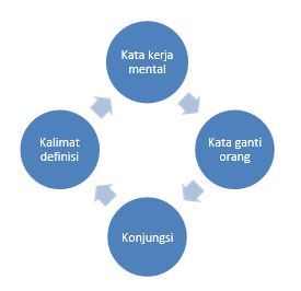 Materi Kaidah Kebahasaan Mapel Bahasa Indonesia Kelas 10 Sma Ma Bospedia