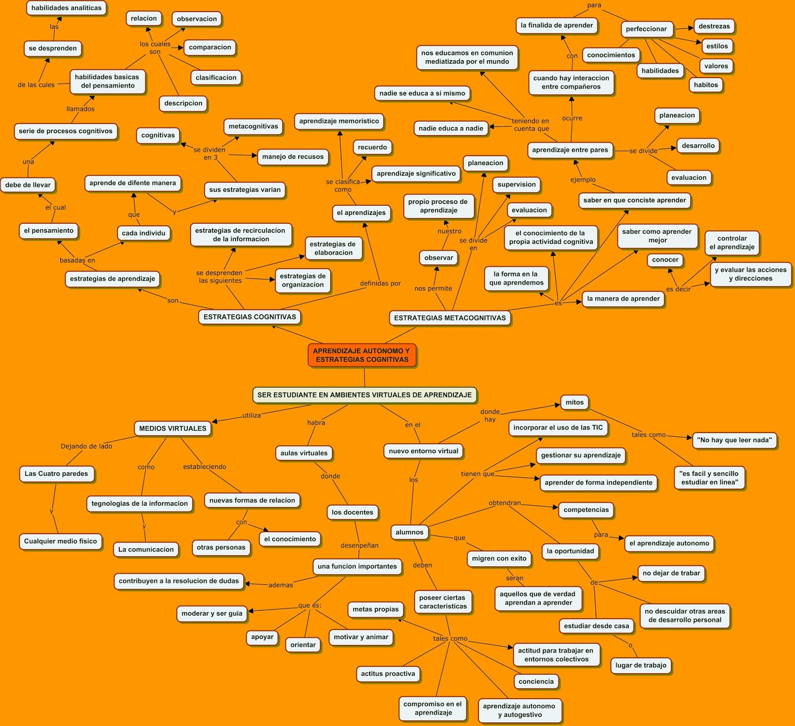 Blog Academico Mapa Conceptual Aprendizaje Aut Nomo Y Estrategias 9100