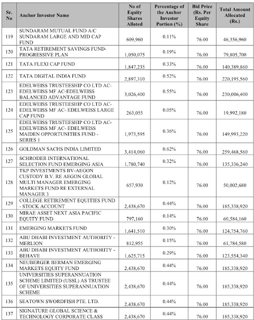 Zomato Anchor Investors List