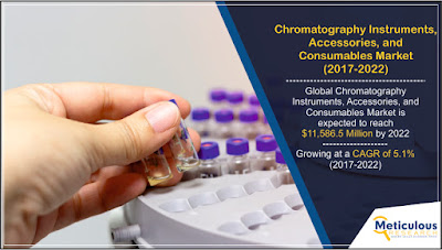 Chromatography Market Research