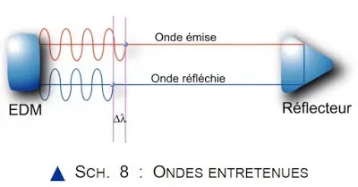 Cours, topographie, d’instruments, mesure, distances, topographie, Laser, Télémètre, Appareils, Mesureur, distance