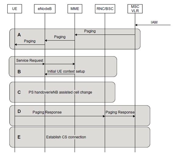 LTE Circuitswitched (CS) fallback Concept Insights