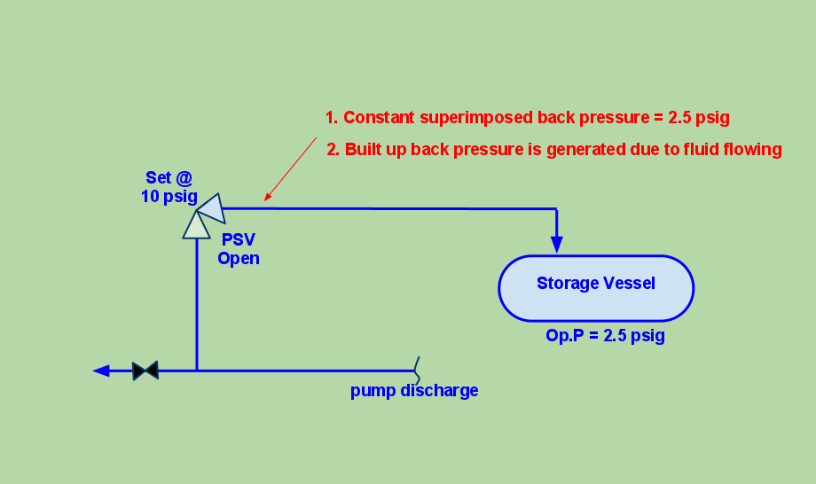 Process Engineer Built Up and Superimpossed Back Pressure