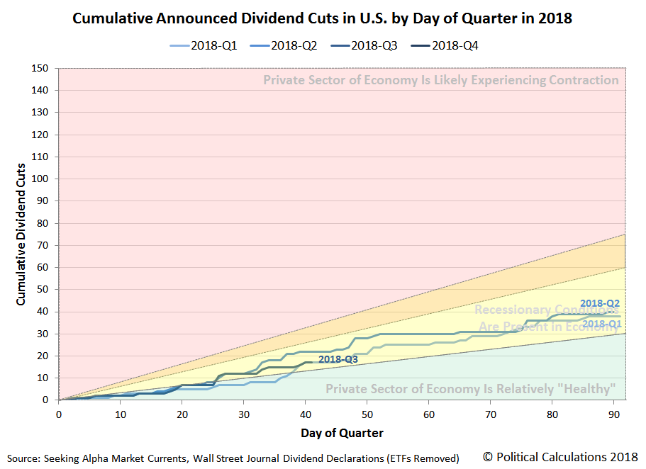 Cumulative Announced Dividend Cuts in U.S. by Day of Quarter, 2018-Q2 vs 2017-Q2, Snapshot 2018-06-27