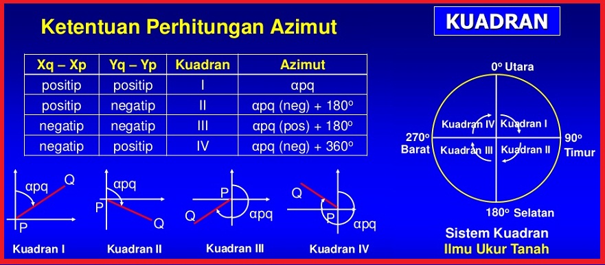Cara Menghitung Azimuth Antara Dua Titik Koordinat Sahabat Surveyor