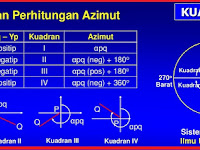 Cara Menghitung Azimuth Antara Dua Titik Koordinat Sahabat Surveyor