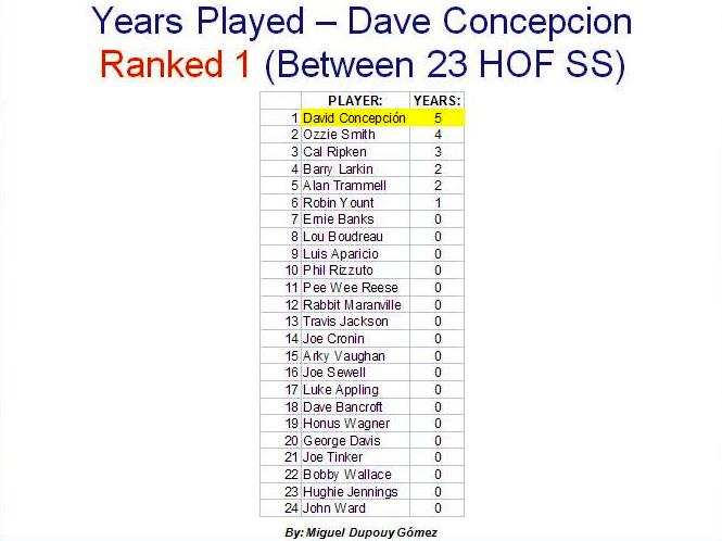 Béisbol Inmortal: David Concepión comparado con 23 campo-cortos Hall of