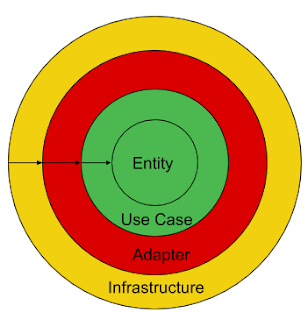 Blog Spot Enable: Introduction to Clean Architecture