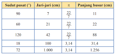 Tentukan panjang busur lingkaran yang diketahui sudut pusatnya 35° dan jari-jarinya 7 cm