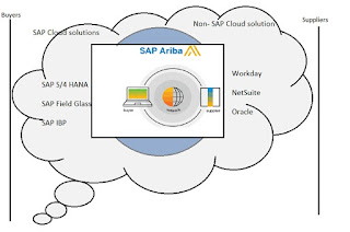 SAP Ariba - Configuration إعدادات التكوين في ساب اربيا