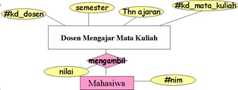 Gambar 3 4 Relasi di pandang sebagai Himpunan Entitas_