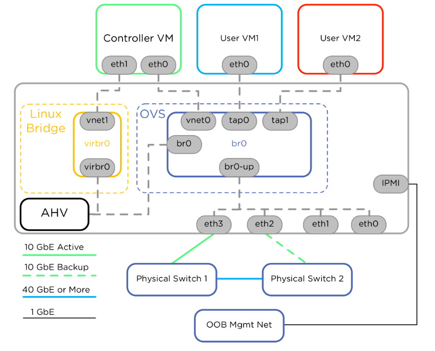 Tech Kiranangal Nutanix Networking Commands Reference Guide