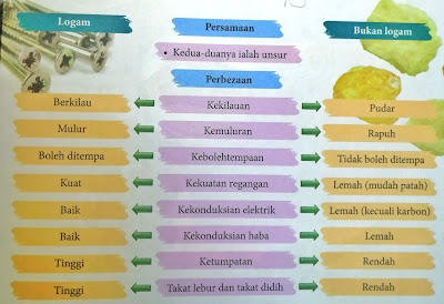 perbezaan ciri logam dan bukan logam